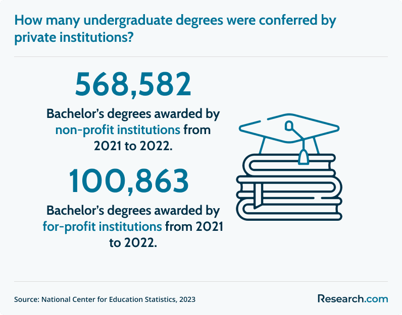 undergraduate degrees conferred