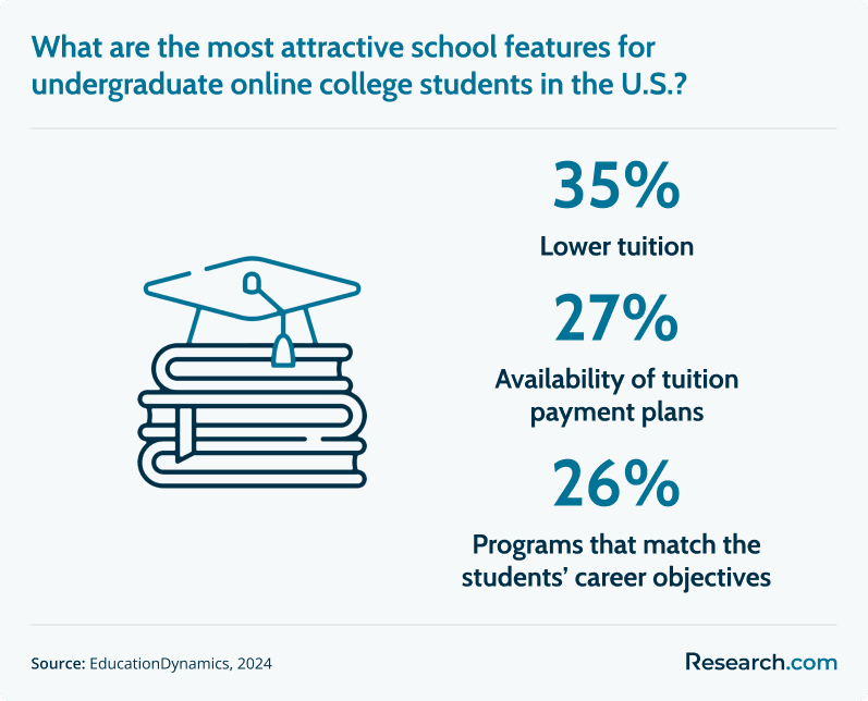 undergraduate online program features