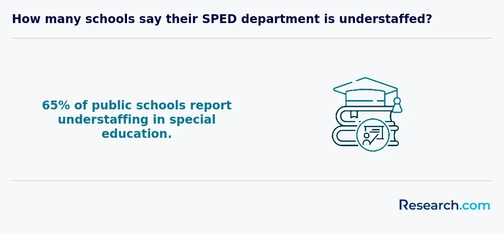 understaffed sped departments