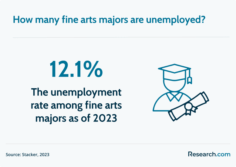 unemployed fine arts majors
