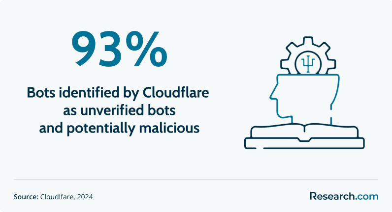 percentage of unverified bots revealed by Cloudflare