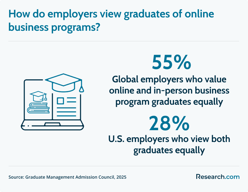 online MBA graduates' value