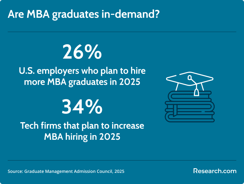 MBA graduate outlook
