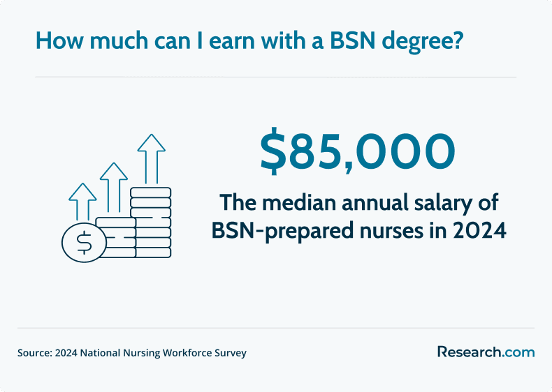 median wages of RNs