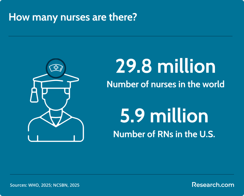 number of nurses in the US vs. world