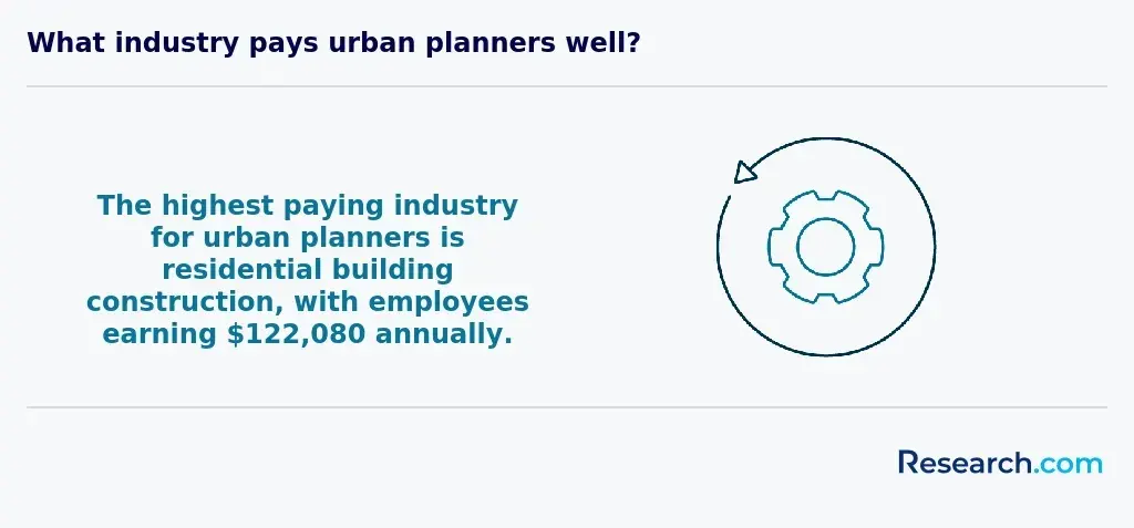 urban planners industry