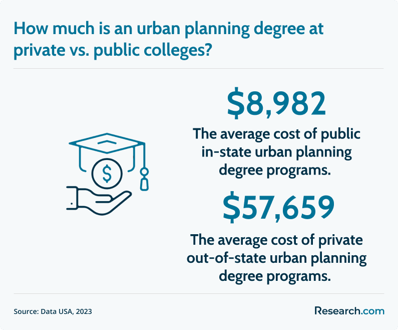 urban planning degree cost