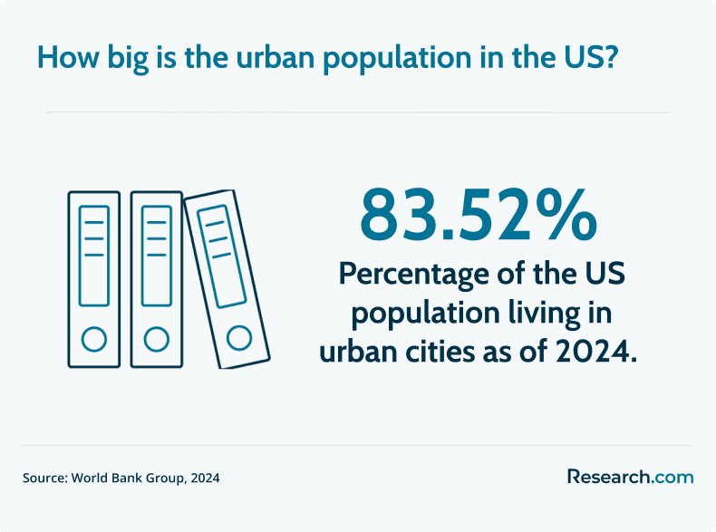 urban population in the US