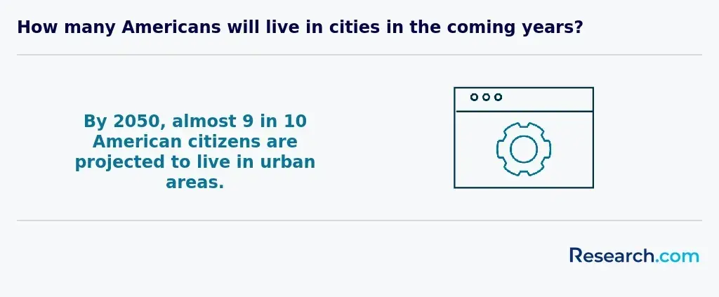 us urbanization