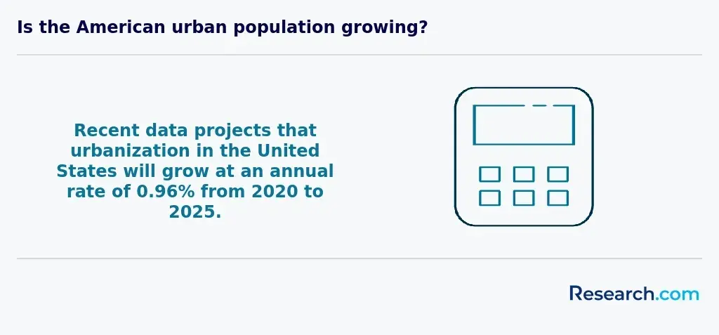 us urbanization growth rate