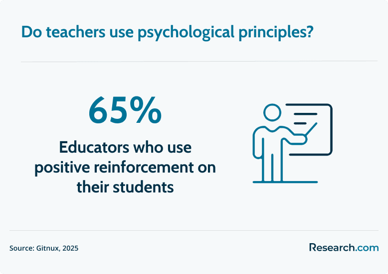 use of psychology in education