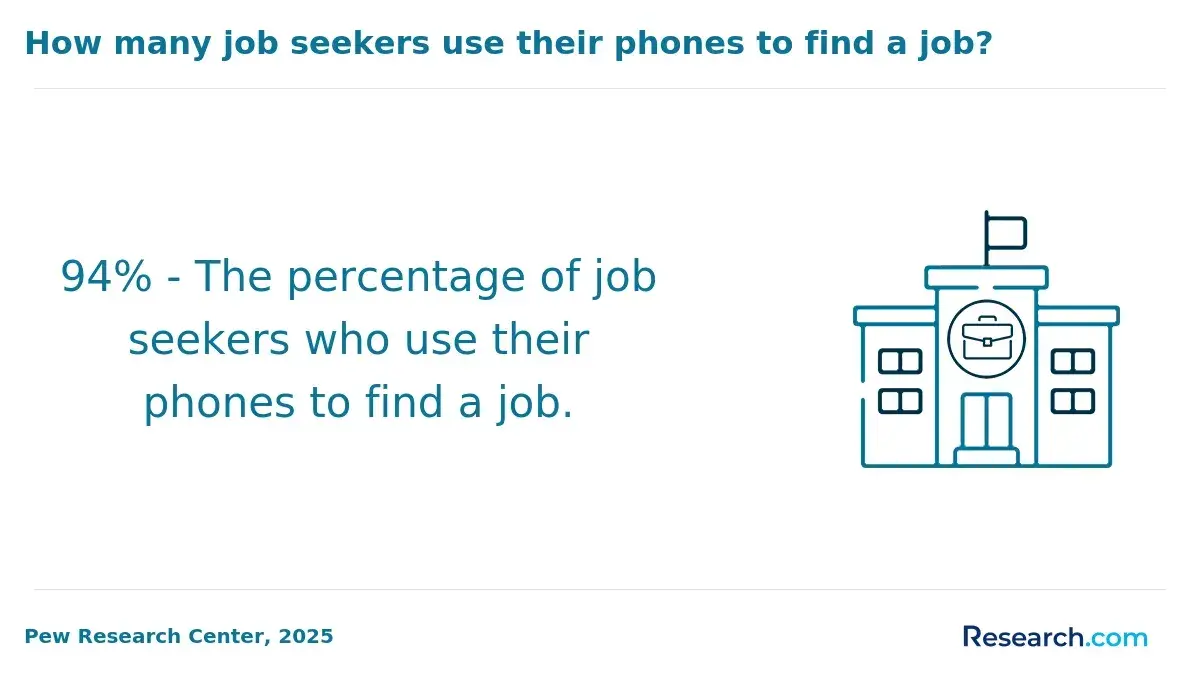 uses phone for job hunting