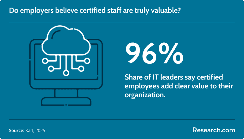 value of it certifications