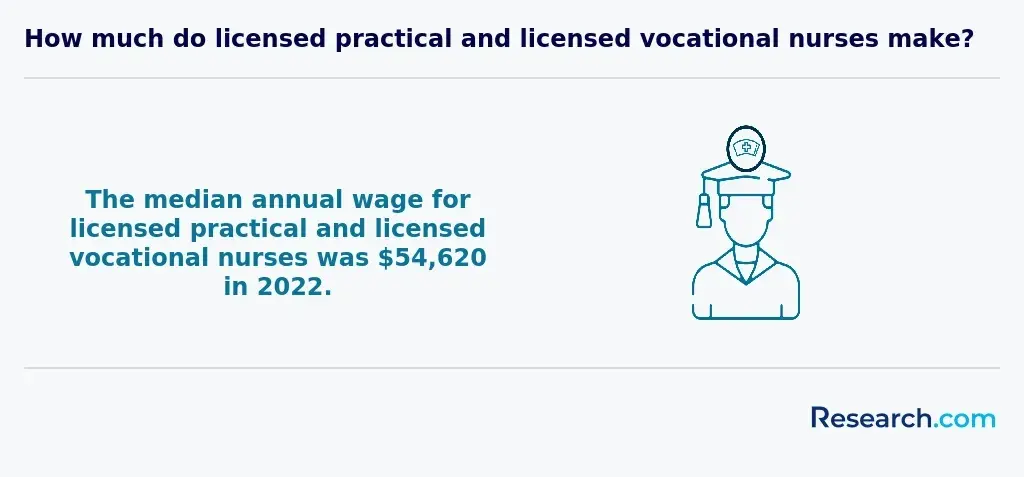 $54,620 - median annual wages for LPNs and LVNs