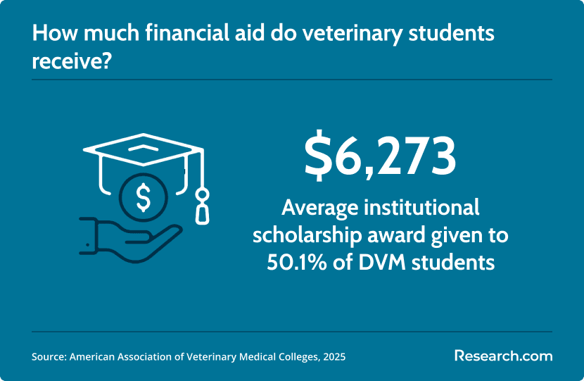 vet students scholarship