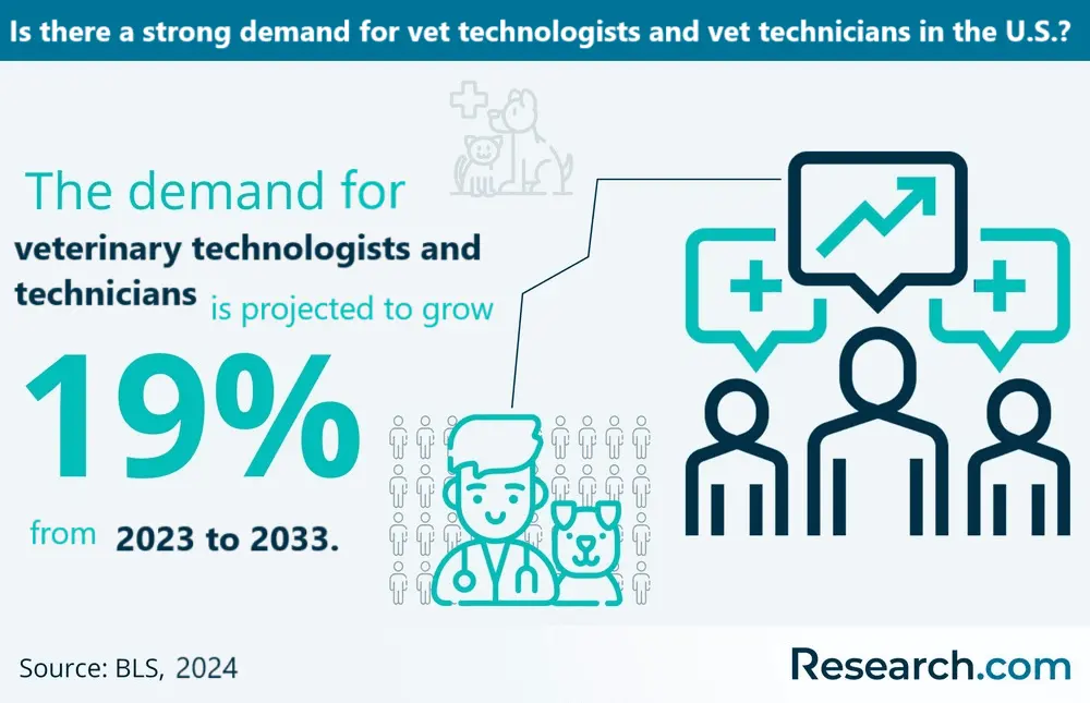Employment growth for vet technologists and technicians