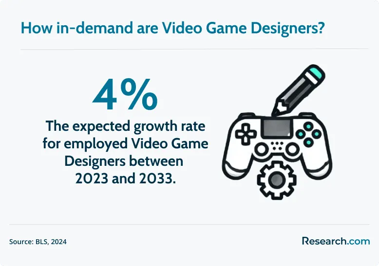 video game designer demand