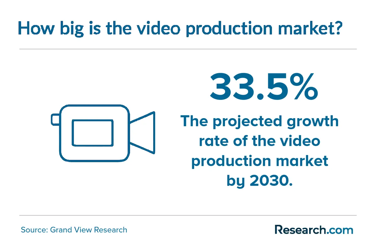 video prod market