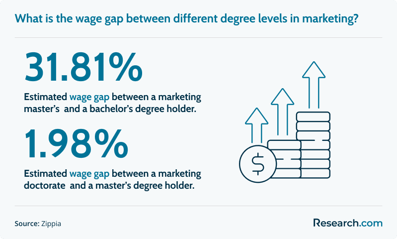 Wage gap between different degree levels in marketing