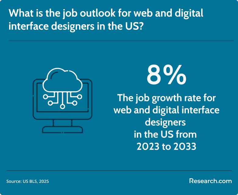 web and digital interface designer job outlook
