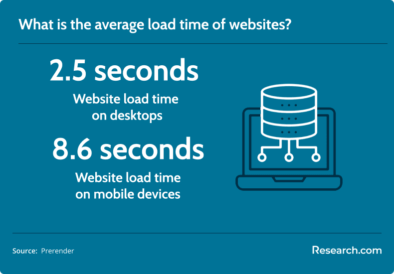 website load time