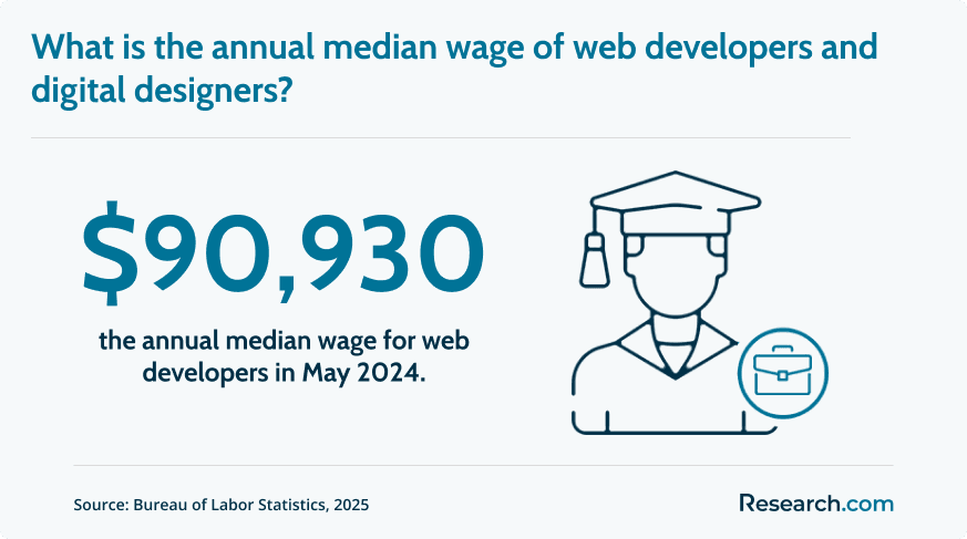 wed developers wage.png