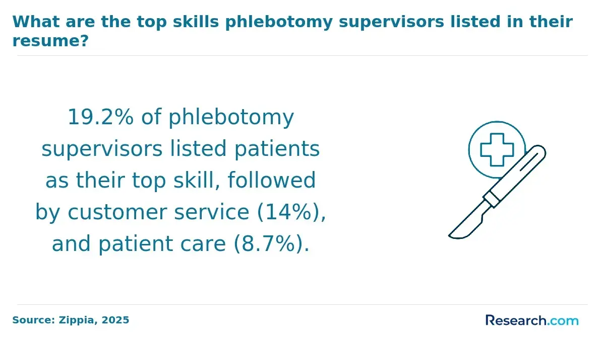 What are the top skills phlebotomy supervisors listed in their resume?