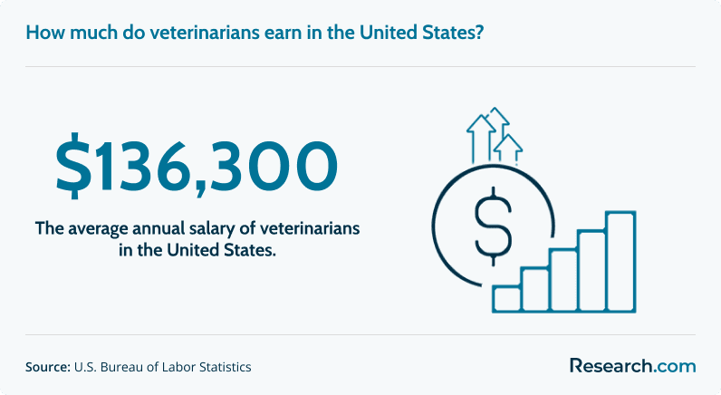 $136,300 - average annual salary of veterinarians in the U.S.