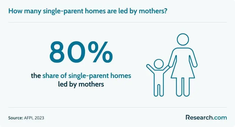 80% of single-parent homes are led by mothers.