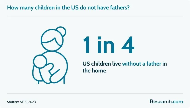 1 in 4 children in the US live in fatherless homes.
