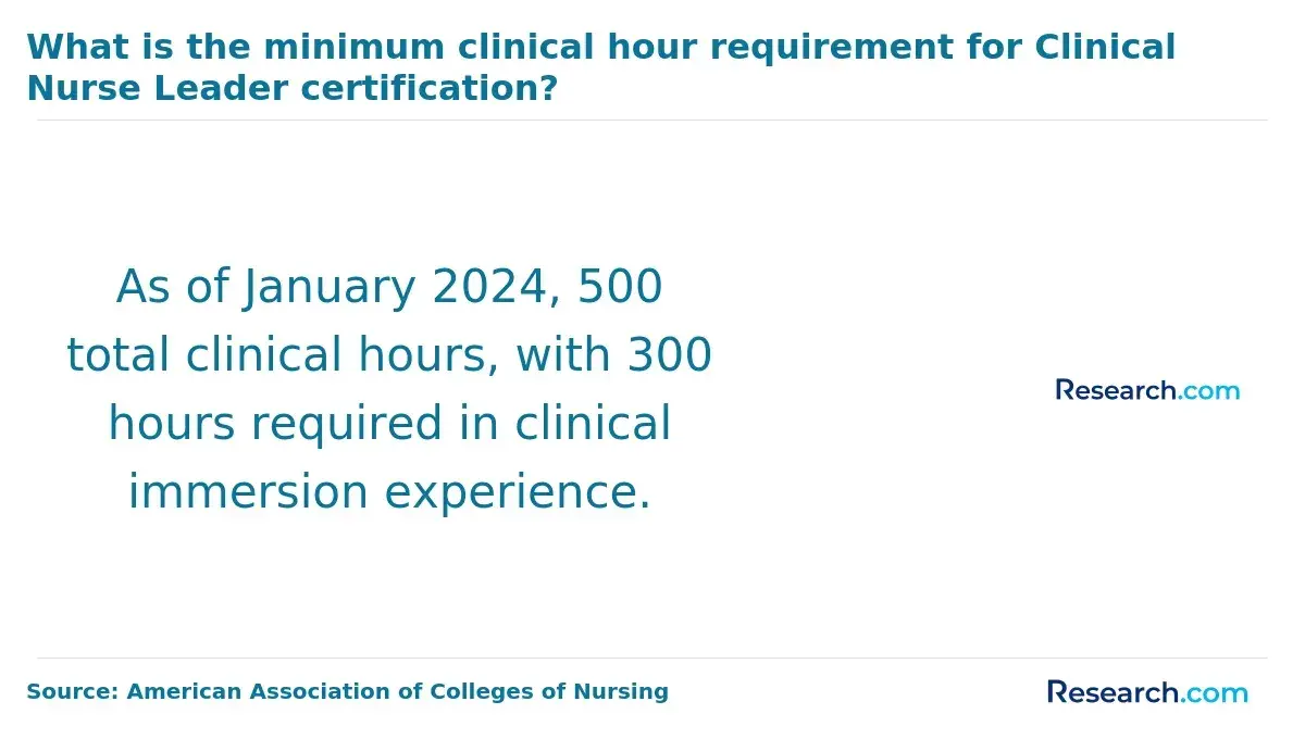 What is the minimum clinical hour requirement for clinical nurse leader certification?