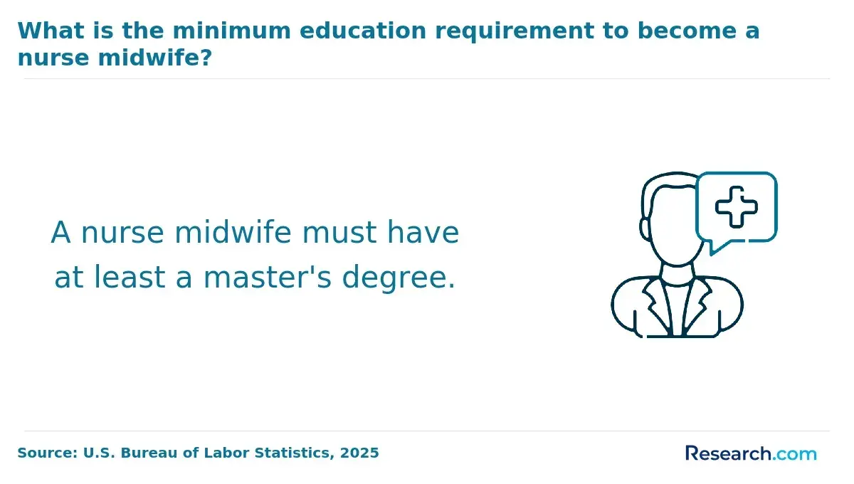 What is the minimum education requirement to become a nurse midwife?
