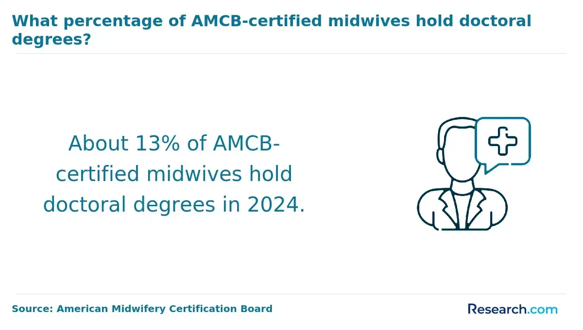 What percentage of AMCB-certified midwives hold doctoral degrees?