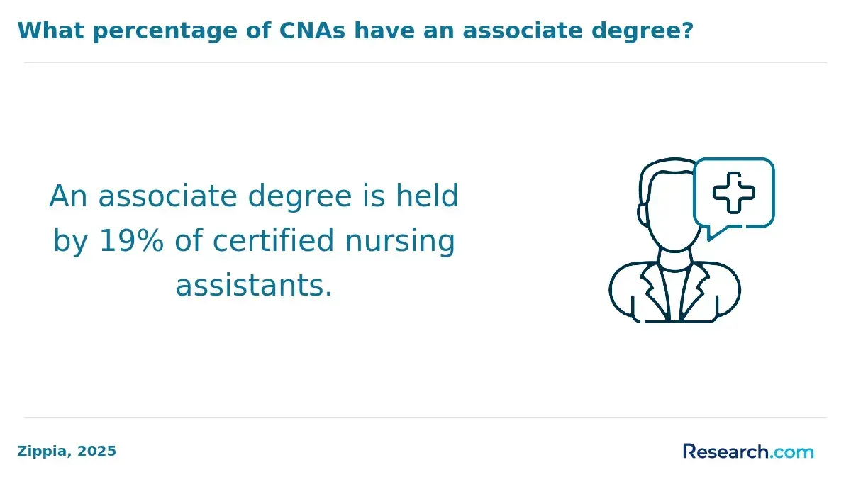 How many CNAs have an associate degree?