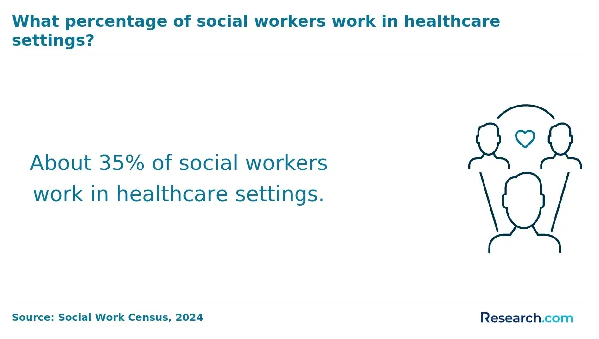 Infographic showing that about 35% of social workers are employed in healthcare settings, according to the 2024 Social Work Census.