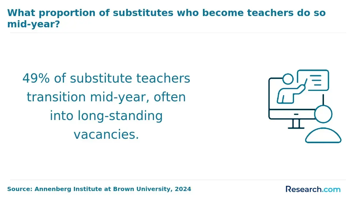 number of substitute teachers who become teachers