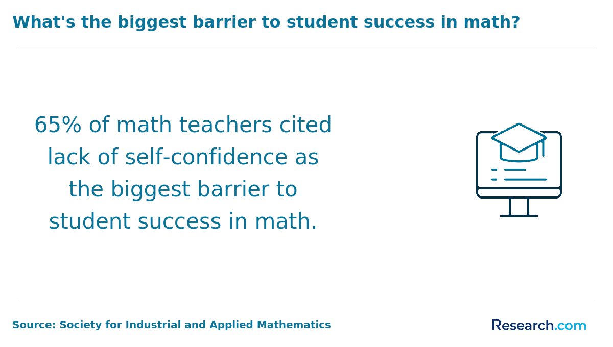 what's the biggest barrier to student success in math