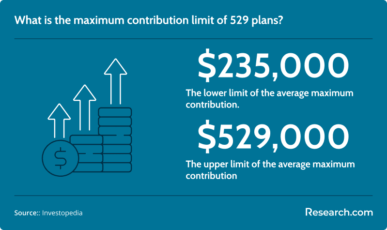 $235,000 - lower limit of the average maximum contribution; $529,000 - upper limit of the average maximum contribution