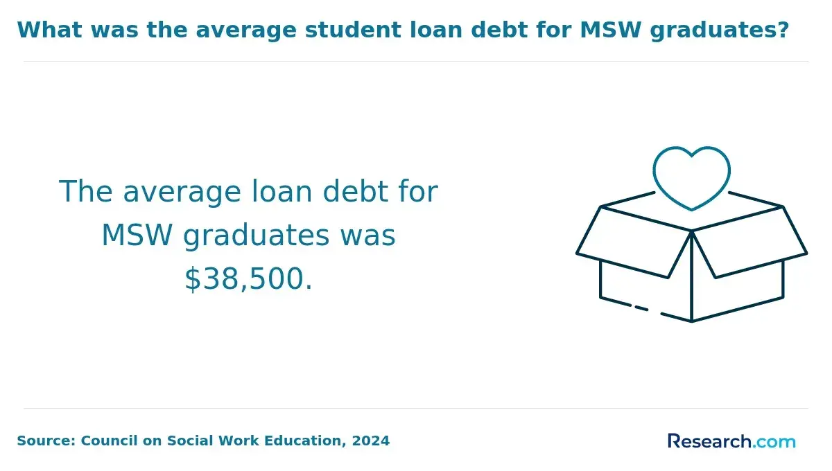 What was the average student loan debt for MSW graduates?