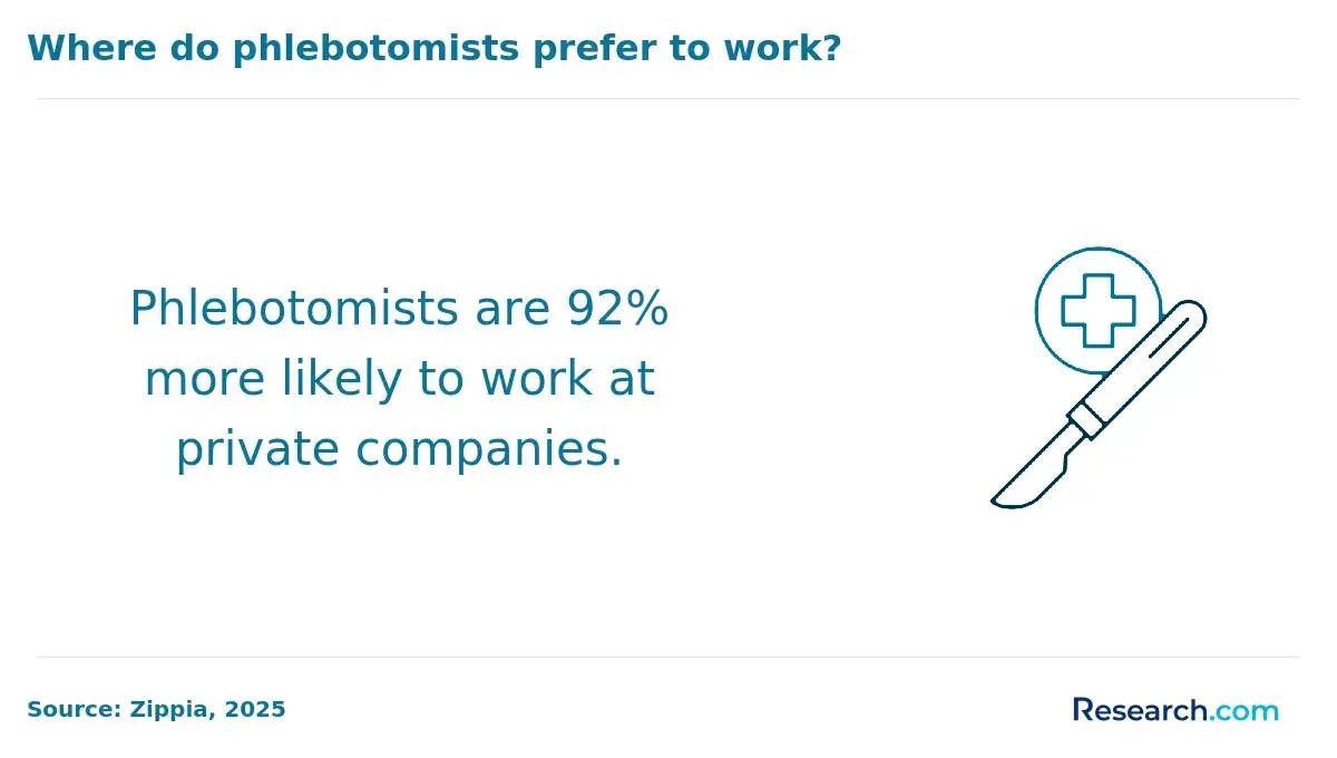 Where do phlebotomists prefer to work?