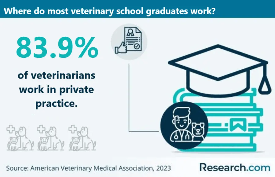 Where do most vets work?