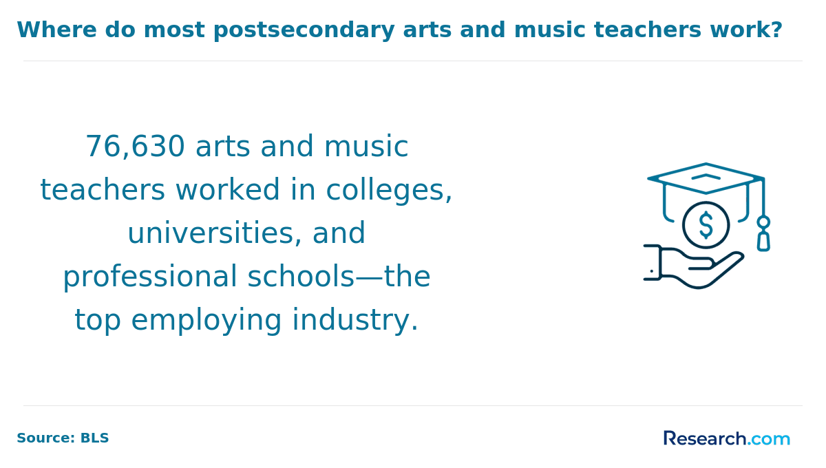where do most postsecondary arts and music teachers work