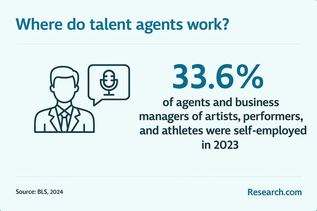 where talent agents work