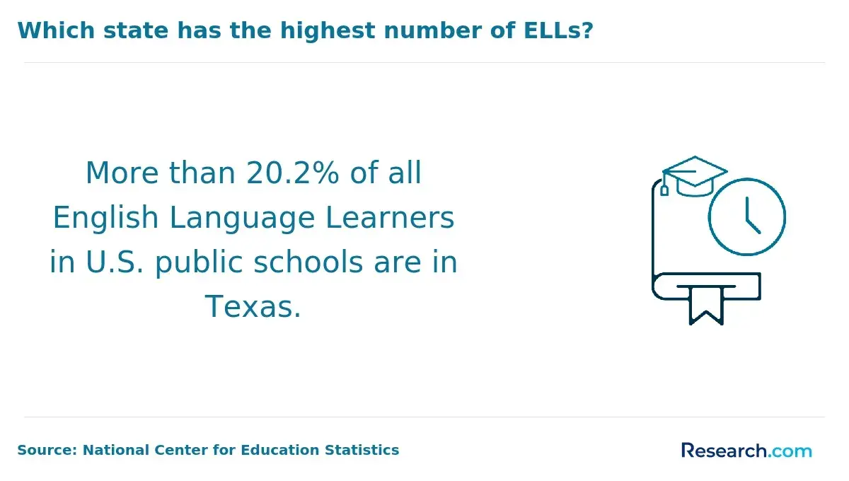 Which state has the highest number of ELLs?