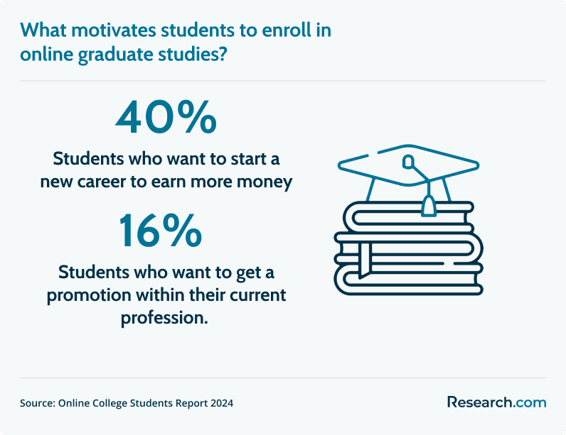 why students enroll in online graduate studies