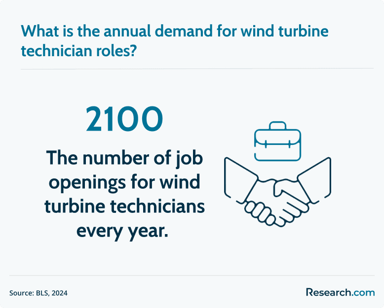 wind turbine tech role demand