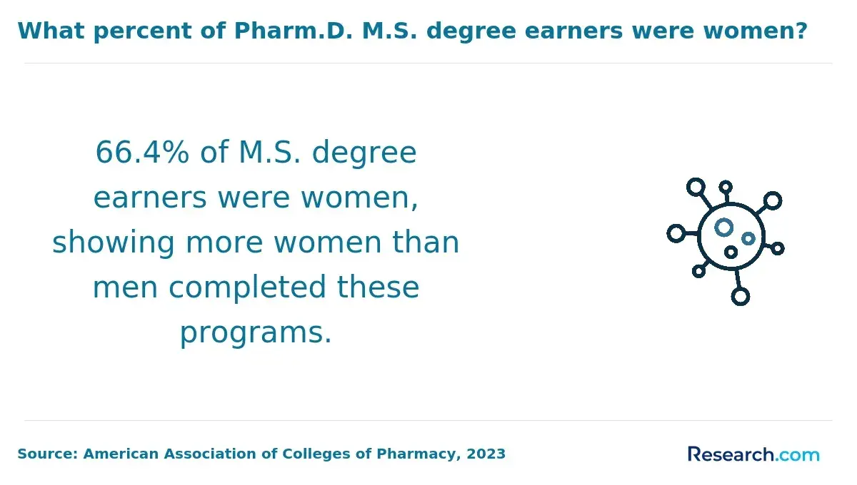 women with ms degrees