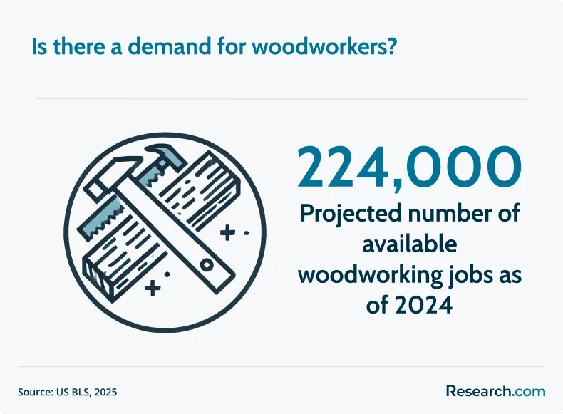 woodworker demand