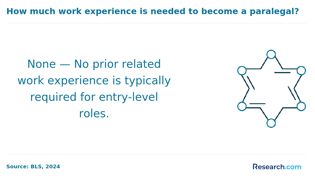 Work experience needed to become a paralegal