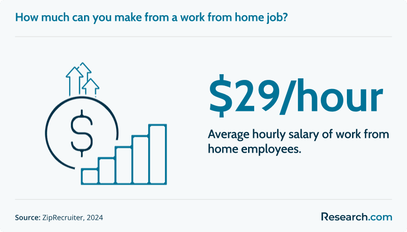 work from home salary<br>